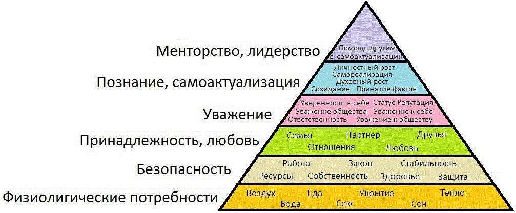 Приоритет личного интереса. Пирамида жизненных ценностей Маслоу. Треугольник потребностей Маслоу. Пирамида Маслоу 1 уровень. Пирамида Маслоу 7 уровней.