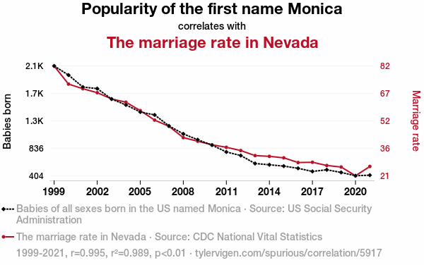 5917_popularity-of-the-first-name-monica_correlates-with_the-marriage-rate-in-nevada.png