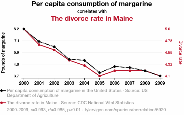 5920_per-capita-consumption-of-margarine_correlates-with_the-divorce-rate-in-maine.png