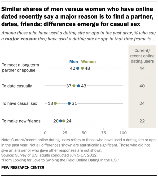 ft_2023.02.02_key-findings-online-dating_06.png